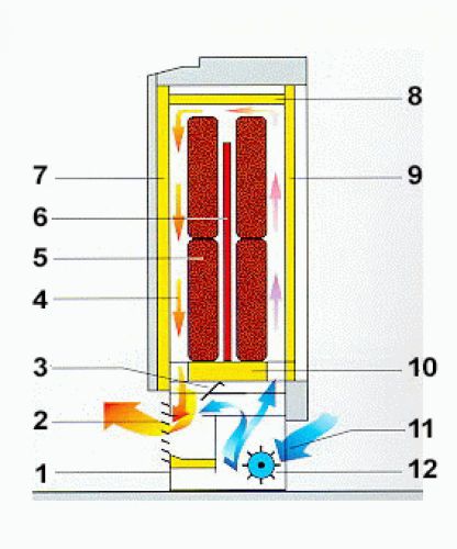 Схема устройства теплонакопителя динамического типа (с вентилятором) 